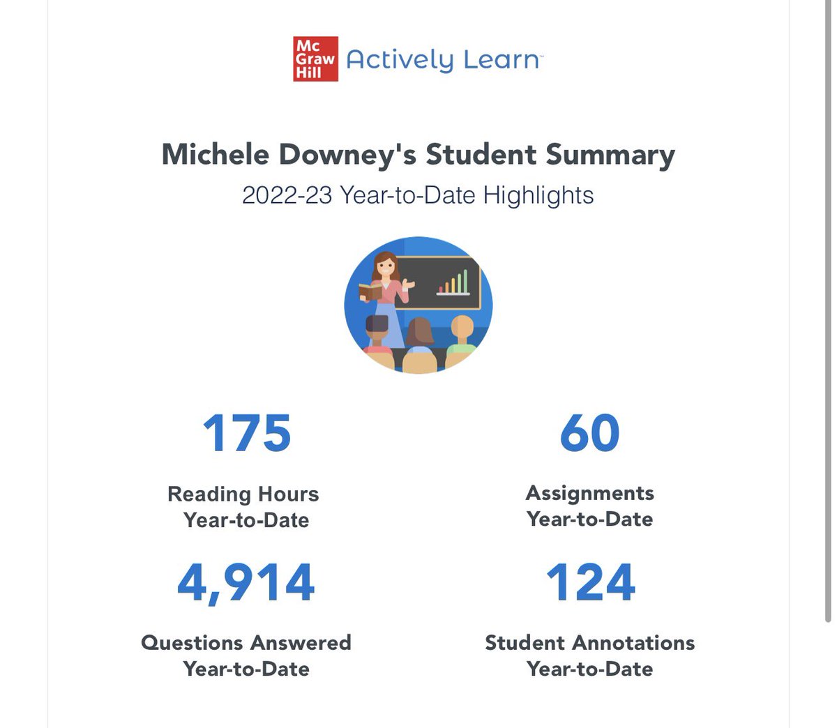 Bamateach1's tweet image. Average growth &amp;gt; Expected growth ♥️ Student choice in reading is incredibly important! 
Always proud of my students 📚@McGrawHillK12 #Achieve3000 #ActivelyLearn