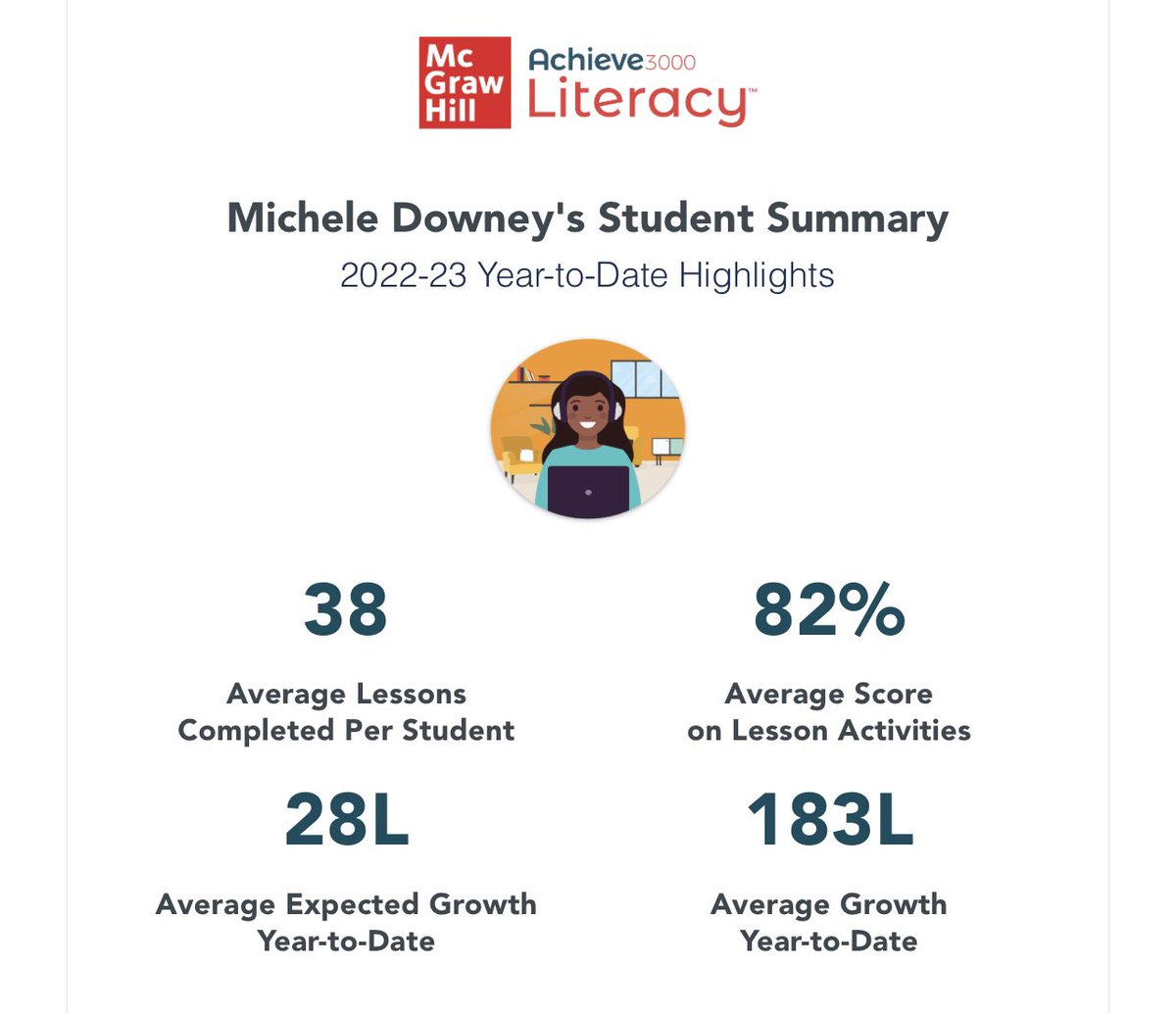 Bamateach1's tweet image. Average growth &amp;gt; Expected growth ♥️ Student choice in reading is incredibly important! 
Always proud of my students 📚@McGrawHillK12 #Achieve3000 #ActivelyLearn