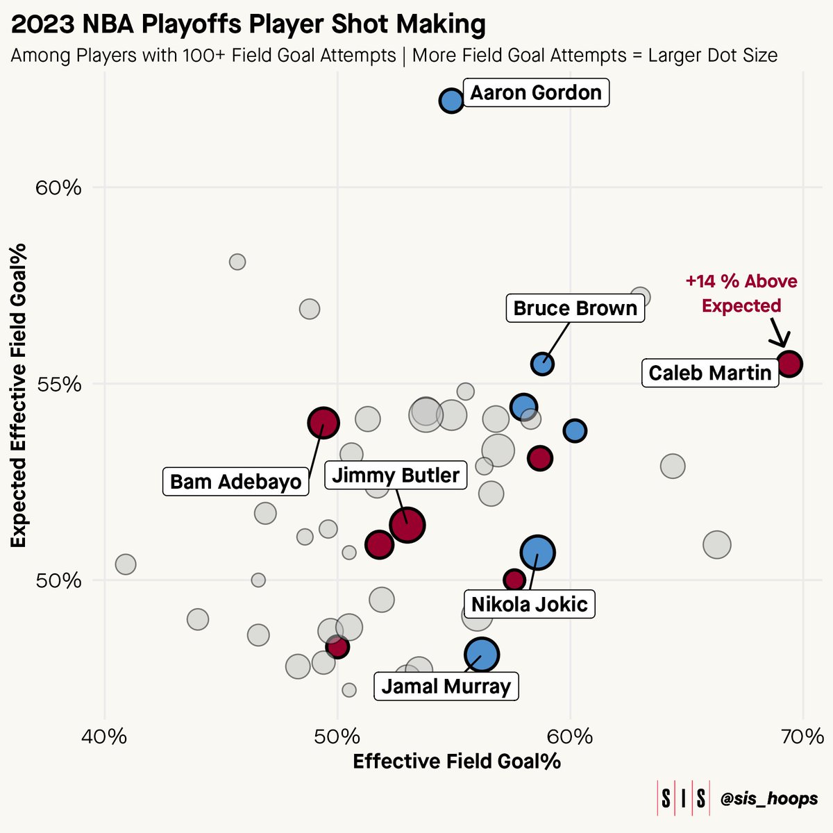 SIS_Hoops's tweet photo. Caleb Martin has shown off incredible shotmaking thus far in the playoffs. Here are how some of the main offensive cogs on the Heat and Nuggets have been shooting relative to expectation this postseason. https://t.co/35Kn4TxaMT