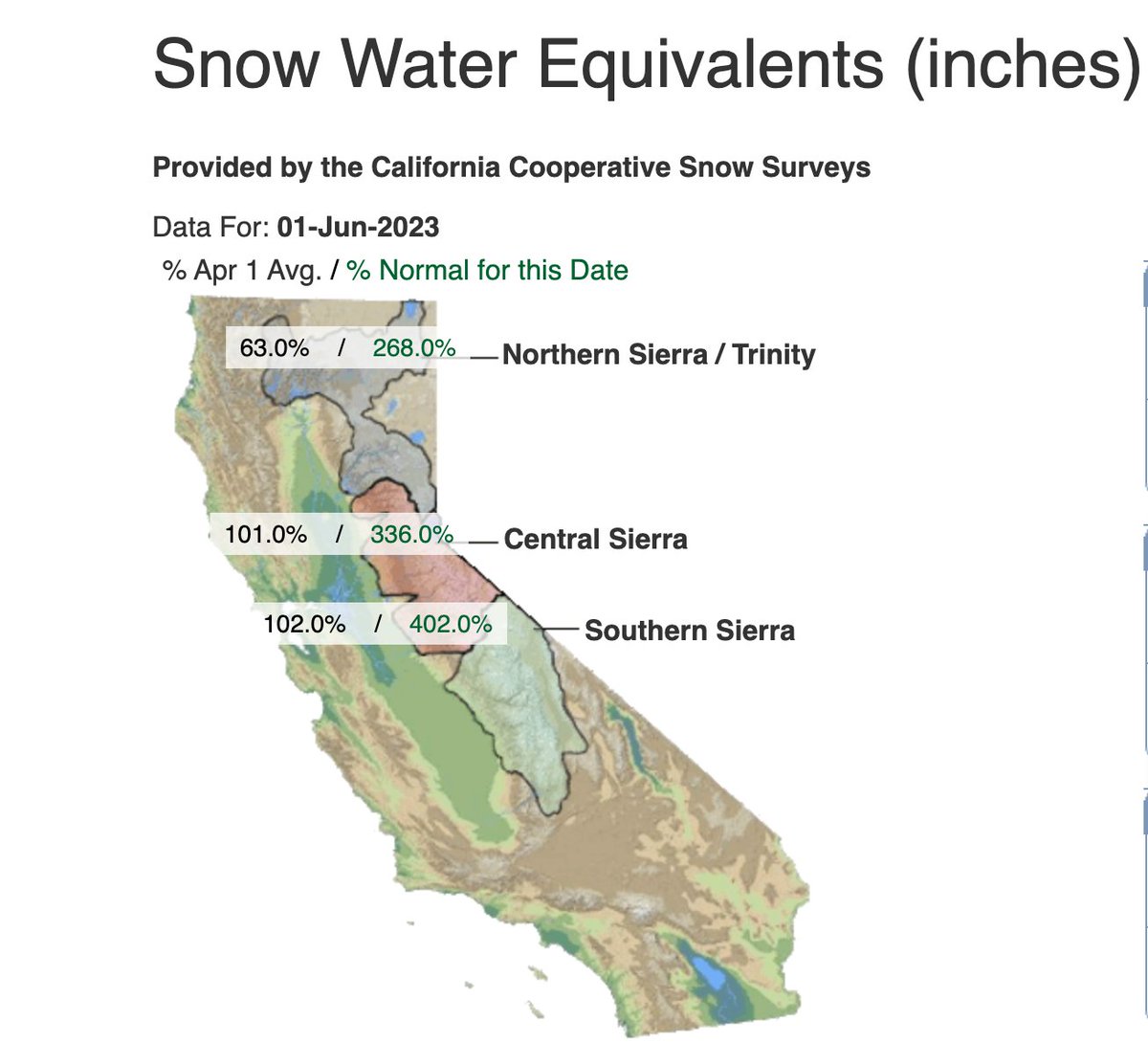 Exactly two months past April 1, Southern California is at 102% snowpack for the 4/1 average. #snowpack #cawx