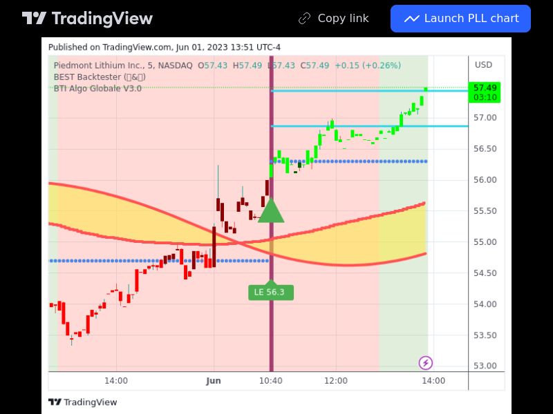 TradingView trade PLL 5 minutes 