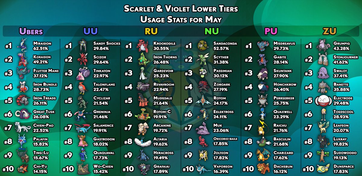 Smogon University on X: A throne has changed owner in OU, all hail the  Kingambit! More usage stats and information here:    / X