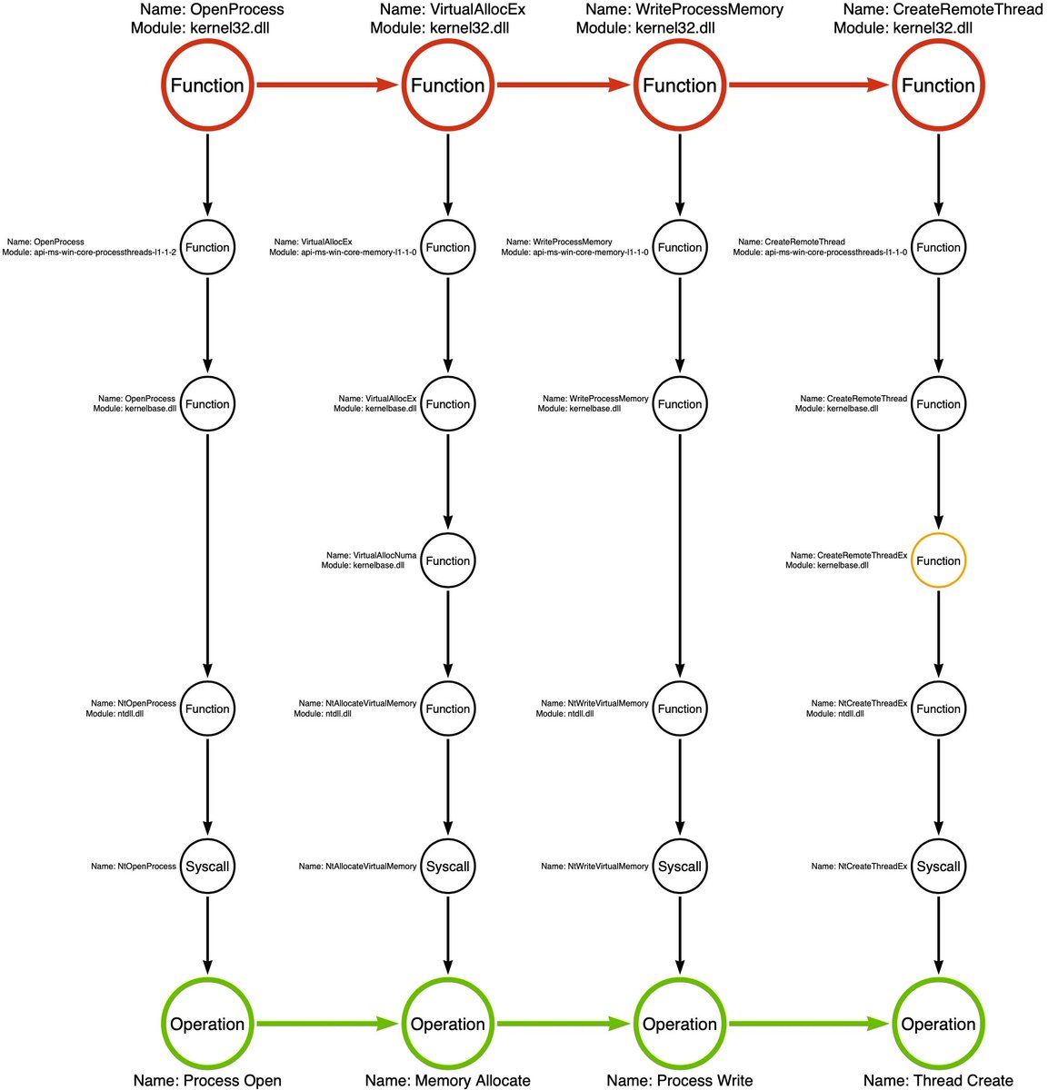 jaredcatkinson's tweet image. I've finally added the next article in my On Detection series. I discussed Tool Graphs which are new way that we've created to represent a malware sample's functionality. The post demonstrates some of the use cases and explains how the graph is formed.

posts.specterops.io/on-detection-f…