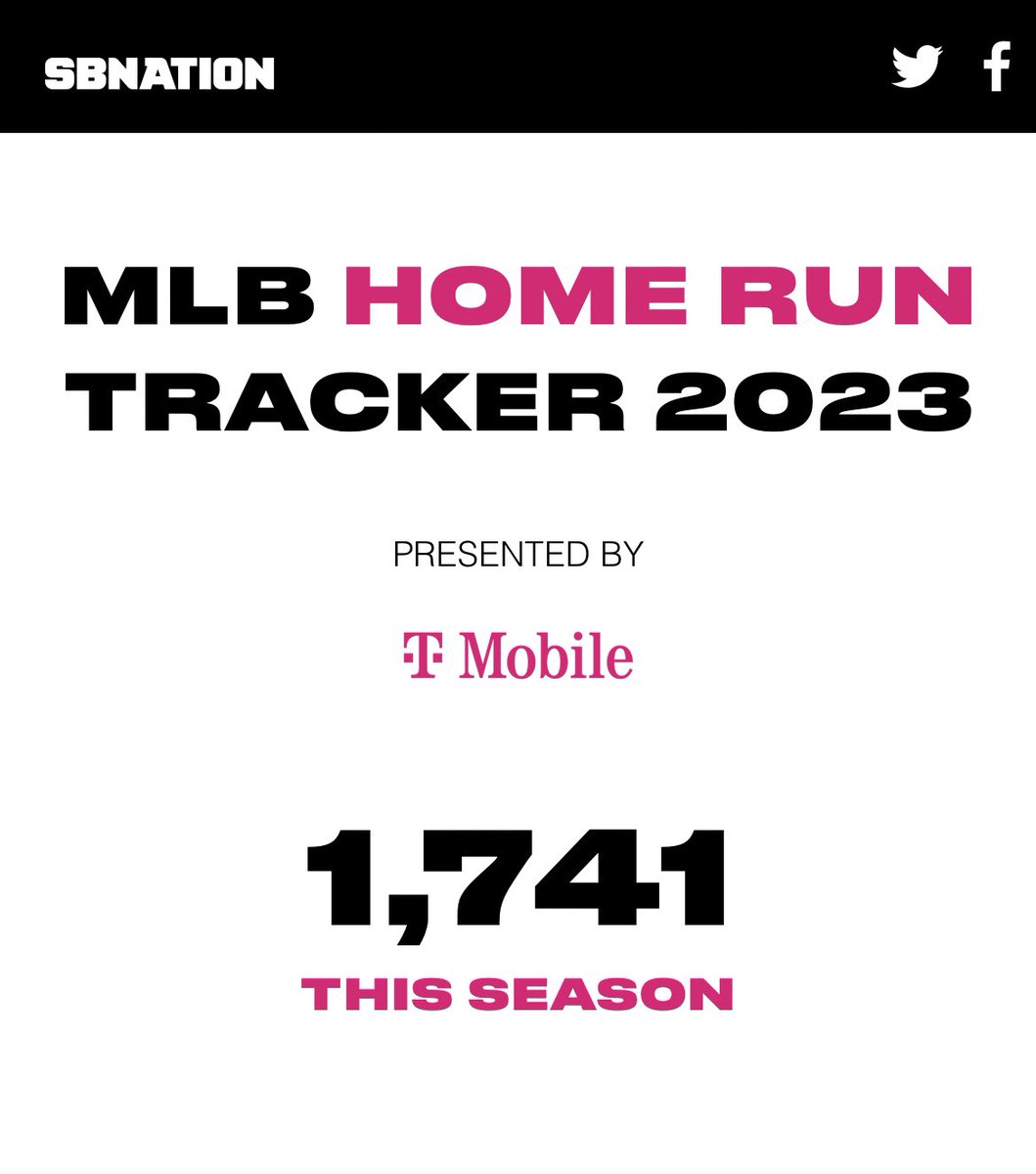 Pete Alonso remains atop our 2023 MLB Home Run Tracker: Presented by @TMobile 

sbnation.com/c/2023/5/15/23…