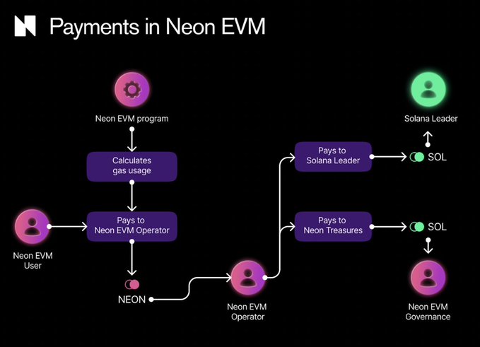 SolonunkaRoman's tweet photo. @NeonLabsOrg 
#NeonEVM #Bridge #Solana #ETH #NeonLabsOrg https://t.co/j7R3aSZVqH