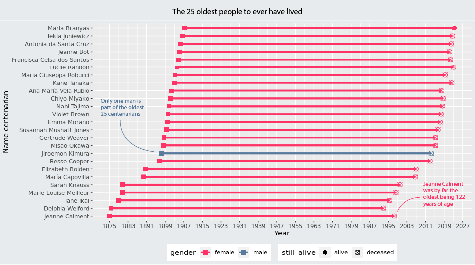 SWJNijman's tweet photo. Though simple, I like this view on the oldest humans to ever have lived #tidytuesday #dataviz https://t.co/fsJNG8APsf