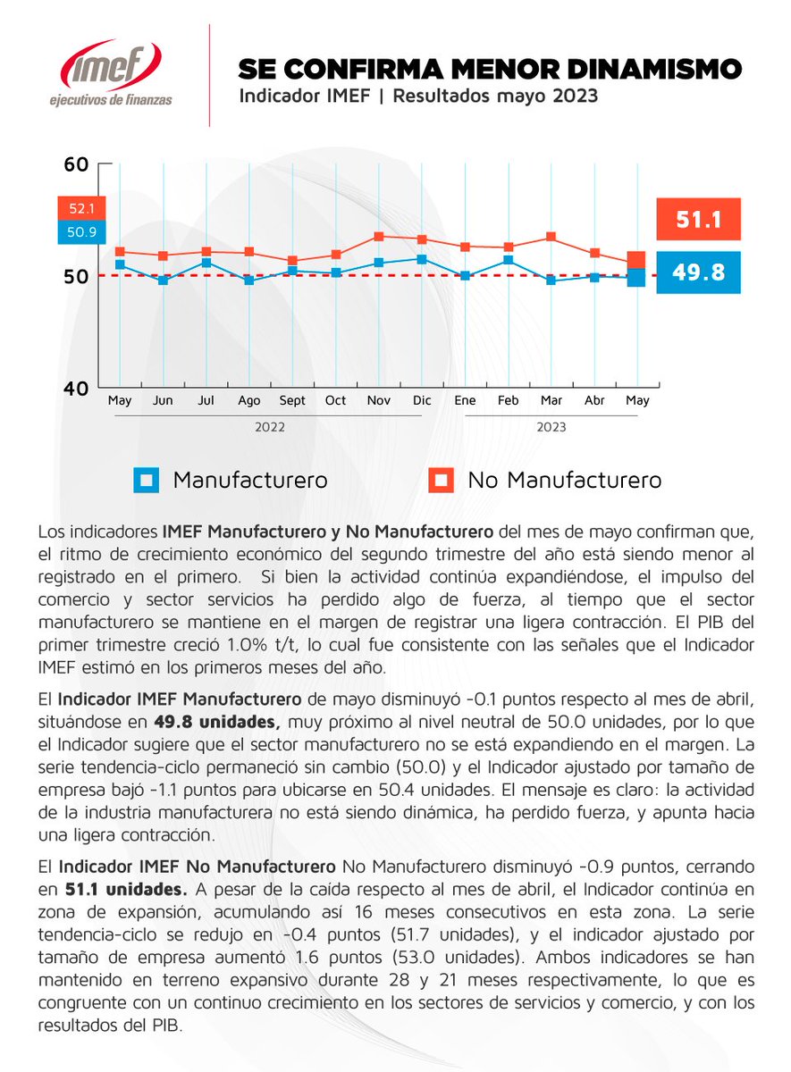 IndicadorIMEF's tweet photo. Se confirma menor dinamismo: Indicador IMEF https://t.co/WN94AcV7BE
