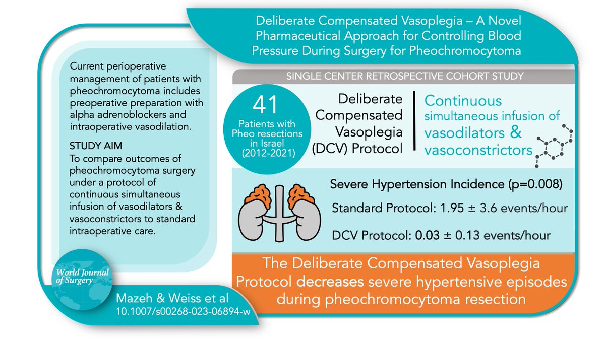 #VisualAbstract Original Report ➡️Deliberate Compensated Vasoplegia–A Novel Pharmaceutical Approach for Controlling Blood Pressure During Surgery for Pheochromocytoma 🆓🔗rdcu.be/ddxTz @iss_sic @Jasosamd @alison_baskin #SoMe4Surgery