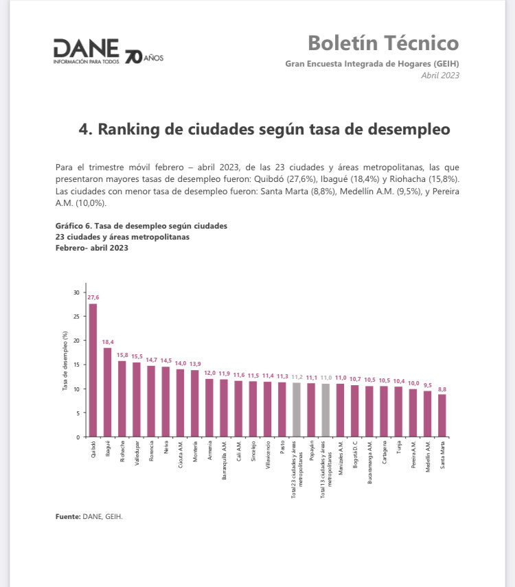 Riohacha La Guajira. Abril con tasa de desempleo del 15.8%.  El promedio nacional de 23 ciudades fue de 11,2%.