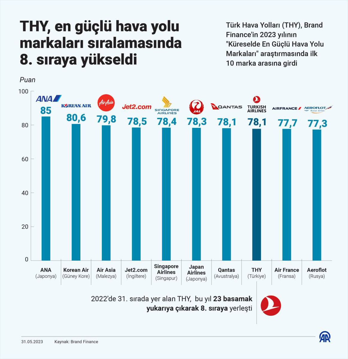 Türk Hava Yolları (THY),

 uluslararası lider marka değerlendirme kuruluşu Brand Finance'in 2023 yılının 'Küreselde En Güçlü Hava Yolu Markaları' araştırmasında 78,1 puan ile 8. sırada yer aldı.