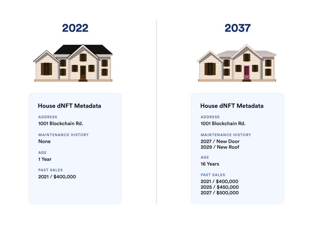 7/ A quick example: An NFT representing a property could reflect its maintenance history, age, market value, and more.

Tokenizing these changing assets, therefore, requires NFTs that can update with changing metadata.

Projects: @artblocks_io, @AsyncArt, @rarible