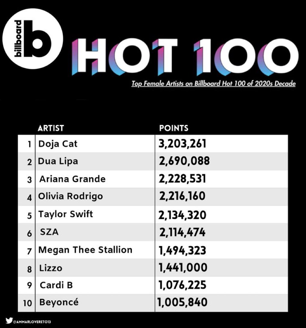 On Twitter Top Female Artists On Billboard Hot 100 This Decade billboard-hot-100-songs-decade-end-2010s-top-10-week-long-duration
