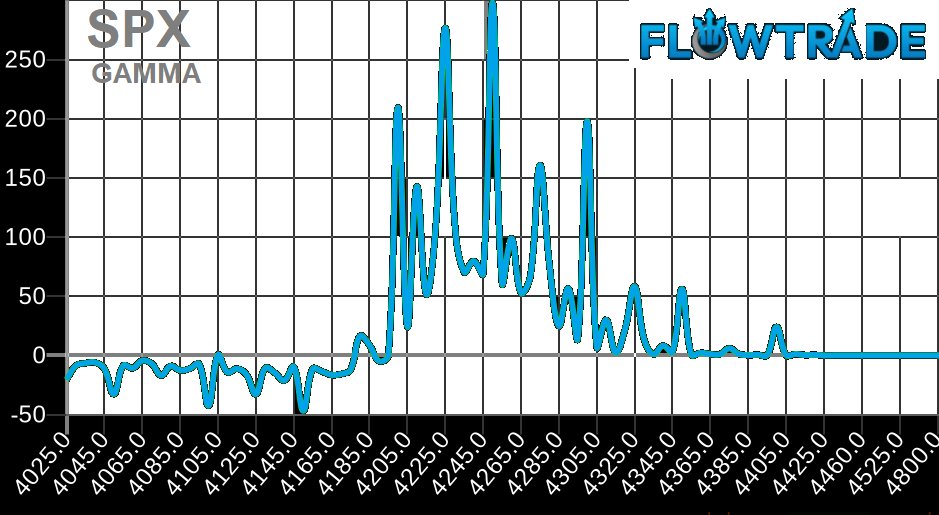 $ES   strong net buying all day pushing us to on of our main targets at 4230.   we still have 4281  4325 for big targets.  sideways with no heavy selling yet not counting another leg up out yet.