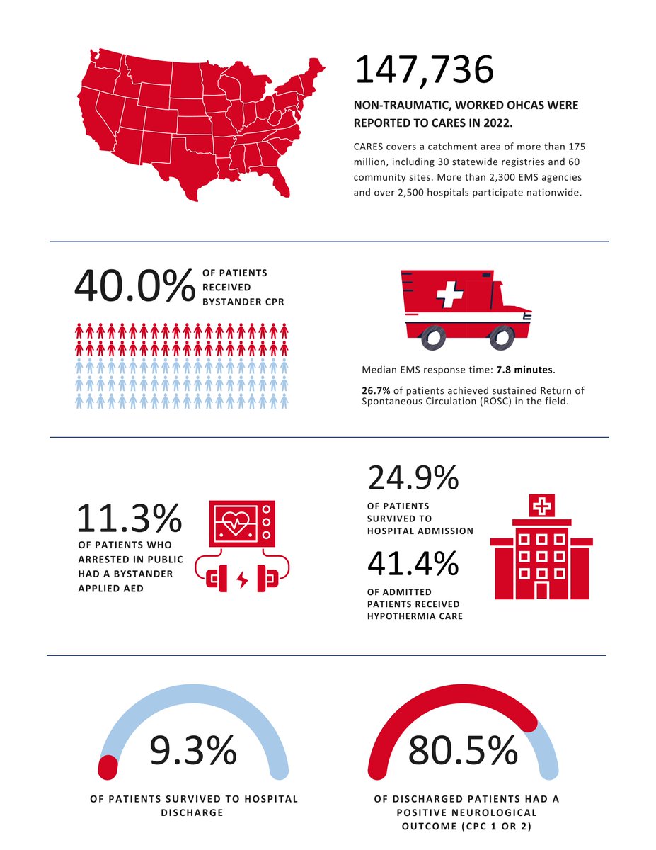 During #CPRWeek, we highlight our 2022 OHCA Statistics: 40% of patients received bystander CPR. Together, let's raise awareness and empower more people to save lives through immediate action in cardiac emergencies. #CPRAwareness #SaveALife