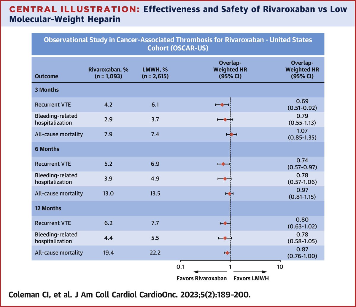 JACCJournals's tweet photo. Rivaroxaban was associated with reduced risk of recurrent #VTE and comparable risks of bleeding and mortality versus LMWH in patients with active cancer in the real-world OSCAR-US study. https://t.co/bEjUro3PWi

#JACCCardioOnc #CardioOnc #cvCoag #Rivaroxaban #CardioTwitter https://t.co/AcMHGK6P1P