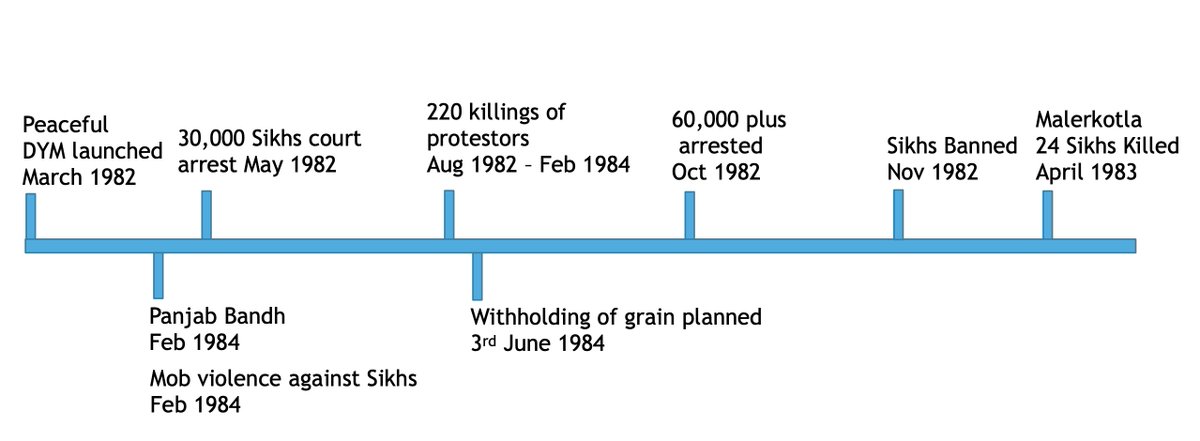 1984 The Facts
When in 1984 did ‘1984’ begin?

June 1984, Sri Harmandar Sahib along with 65 other Gurudwaras were attacked
Sant ji was at Akal Takht, not at all 65.
Indira wanted to start #SikhGenocide1984, which his son Rajiv carried later in Nov 1984

#NeverForget1984 

1