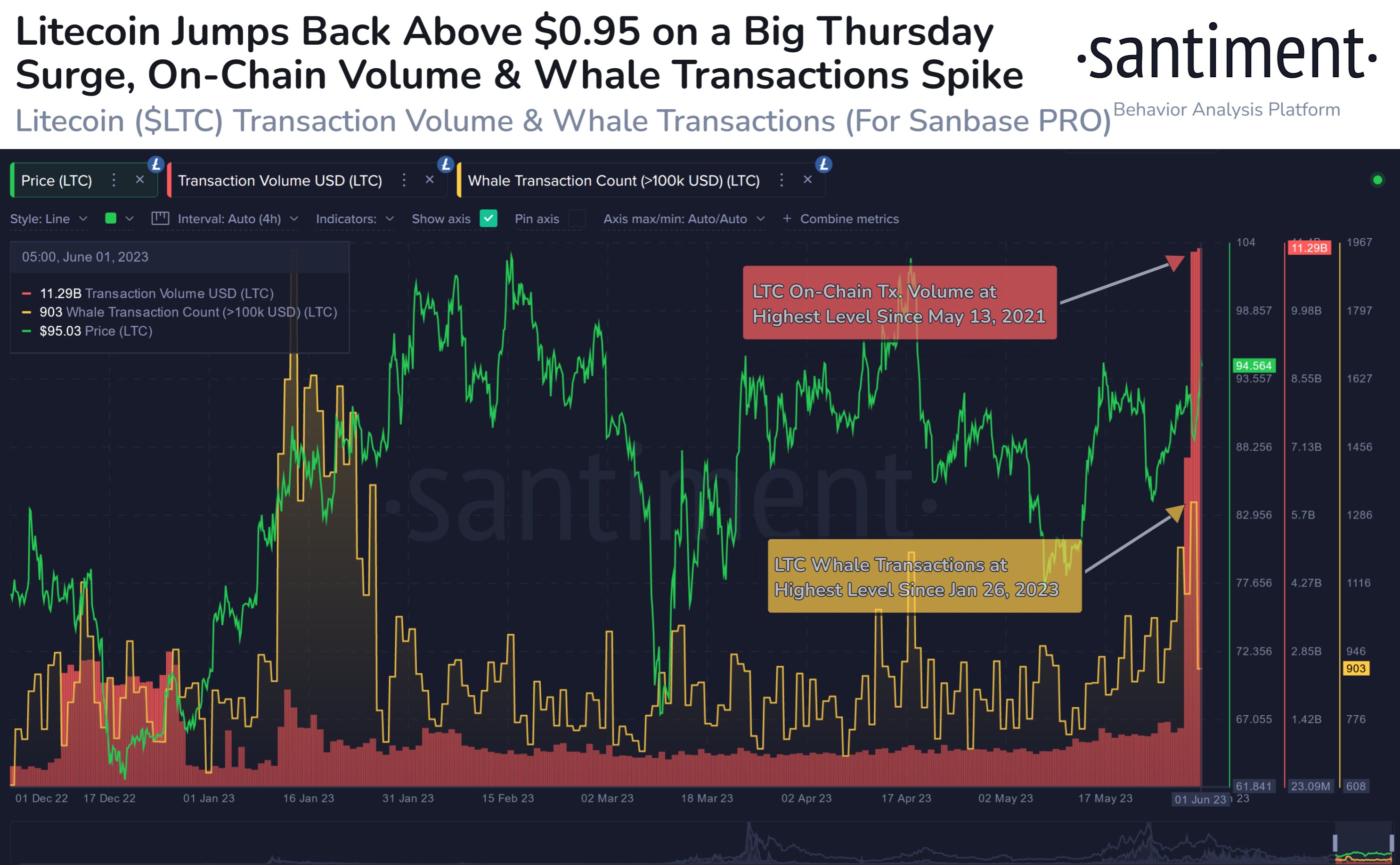 Litecoin Breaks $95 As Whale Transactions Spike