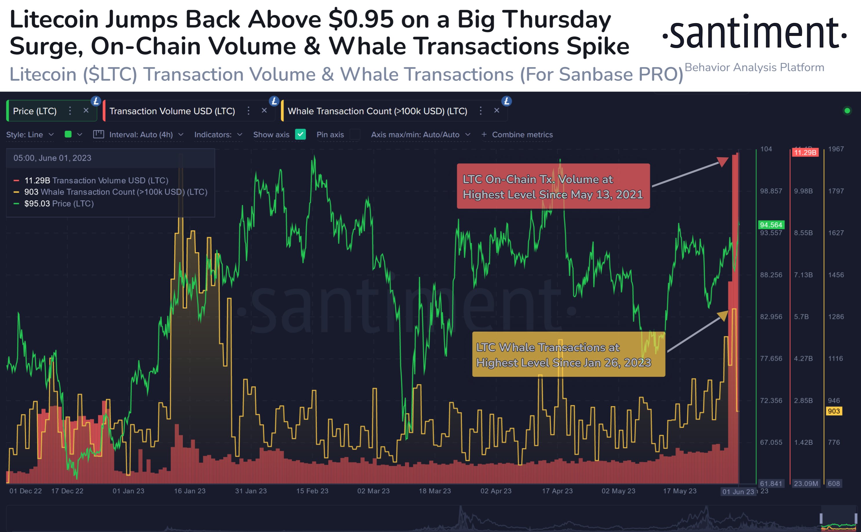  transactions spike whale breaks litecoin 