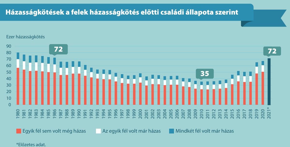 tomaszwyluda's tweet photo. PRAWDZIWY BOOM NA MAŁŻEŃSTWA NA WĘGRZECH 🇭🇺

👉Liczba małżeństw największa od 1986 roku! 
👉Jest ponad dwa razy większa niż kilka lat temu.

Co za tym stoi?

Niskooprocentowane kredyty dla małżonków. Mogą wziąć dwa kredyty po ok. 30.000 euro każdy. Jeden musi być na mieszkanie a drugi na dowolny cel może być. Jeżeli pojawi się drugie dziecko umarzane jest 30% kredytu. Jeżeli pojawi się trzecie dziecko umażany jest cały kredyt. 

Wydaje się to dużo lepsza opcją niż 500+. Widać pewien wzrost dzietności (w przeciwieństwie do tego co widzimy w Polsce). Zobaczymy jak przełoży się to na dzietność w długim terminie.