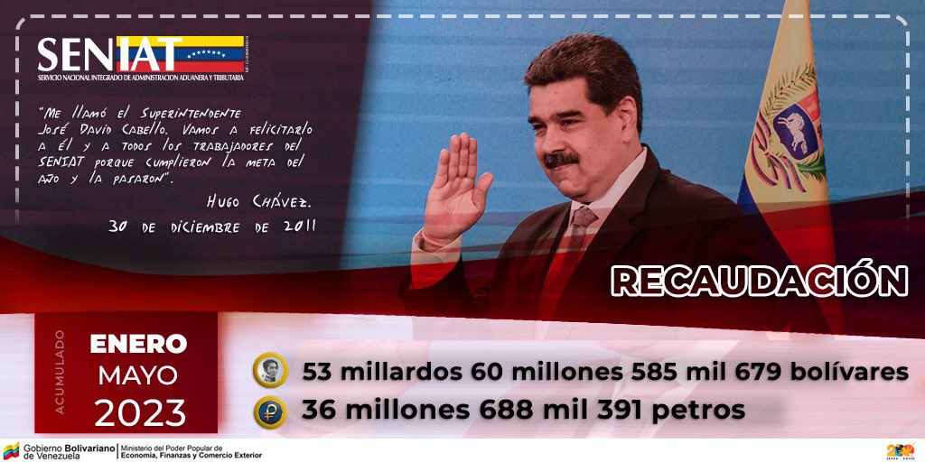 jdavidcabello's tweet photo. Por otras rentas internas obtuvimos 2.848.799.236 (1.969.783 petros). Además, en lo que va de año hemos recaudado Bs. 53.060.585.679 (36.688.391 petros). Seguimos firmes con el propósito de evitar la evasión fiscal. ¡Venceremos! #SENIATPotenciaLaEconomía https://t.co/iCoIxYFdX4