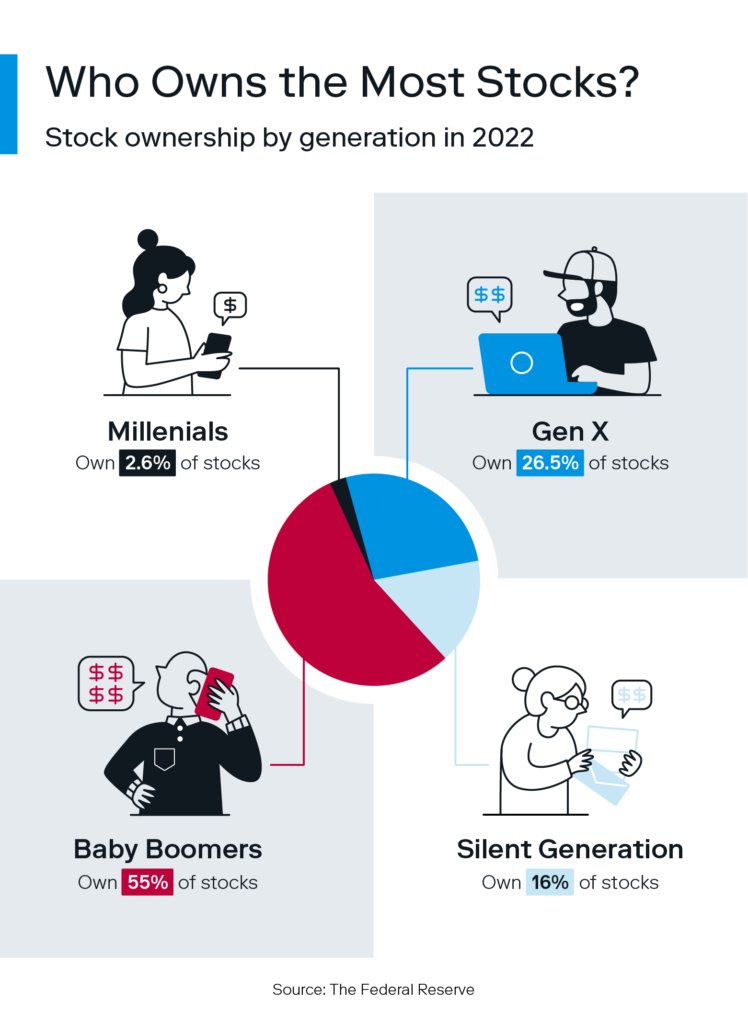 Tobaia_com's tweet image. U.S. stock owners by age generation.

#Tobaia #MarketStatistics #Investing #Trading