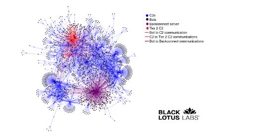Black Lotus Labs is here for you with new research on #Qakbot. We look into their network structure, reveal what makes them so resilient, and describe the cycle of life for their bots and C2s
￼