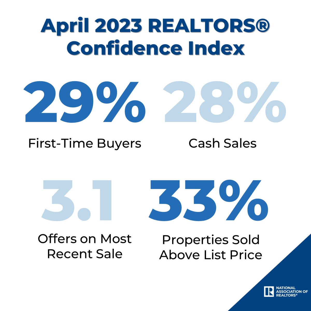 EABORFL's tweet photo. 73% of respondents reported that properties sold in less than one month. This is up from 65% a month ago &amp; down from 88% in April '22. Homes listed received an avg. of 3.1 offers, virtually unchanged from 3.2 last month &amp; down from 5.5 offers in April '22. https://t.co/6SZf75R0ib https://t.co/RWeGpMem5q