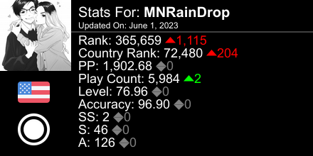 osu! stats for player MNRainDrop automatically generated by prosu.xyz #ProsuTweetPoster