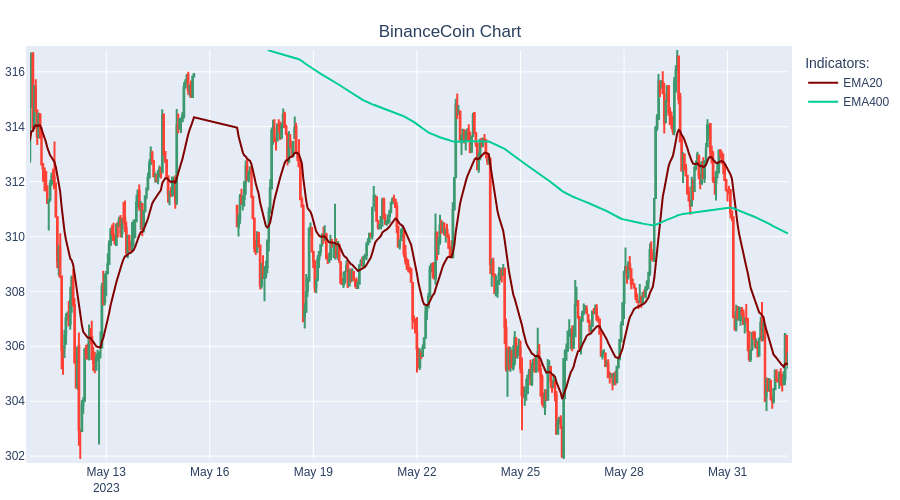 SHORT BinanceCoin at 305.4$
#TradingBot #Cryptocurrency #BinanceCoin