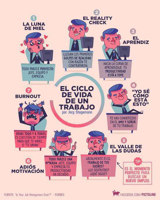 El ciclo de vida de un trabajo  #RRHH