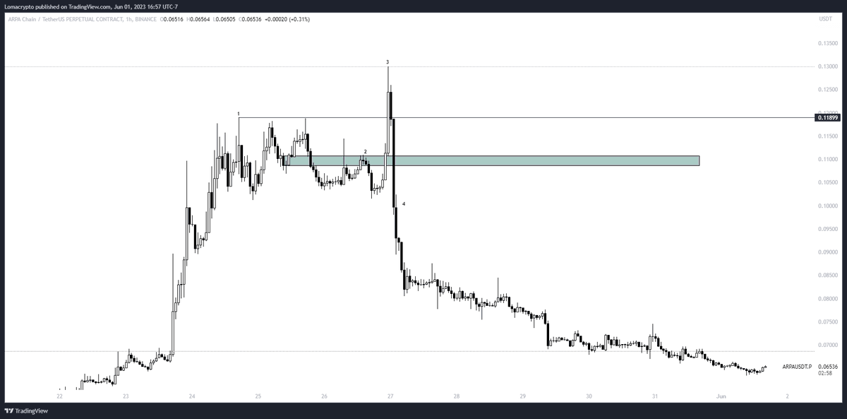 LomahCrypto's tweet image. Coins with OI near FDV with people anticipating an easy mean-reversion short to bank:

1. Sets an area for logical stops
2. Bait shorts
3. Rip through every stop loss
4. Relentless nuke