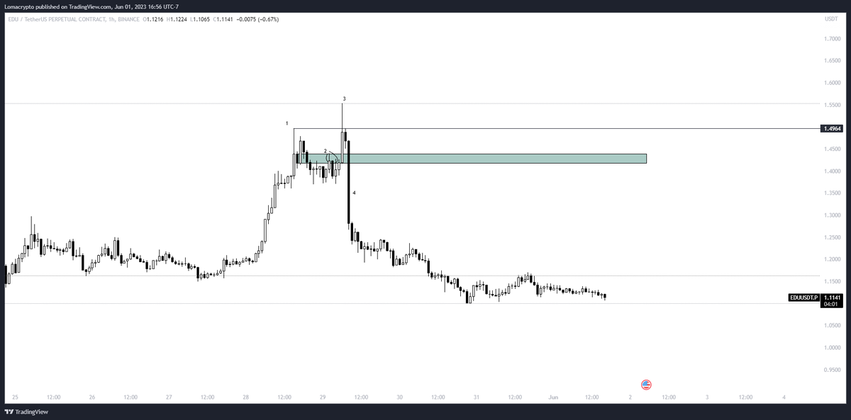 LomahCrypto's tweet image. Coins with OI near FDV with people anticipating an easy mean-reversion short to bank:

1. Sets an area for logical stops
2. Bait shorts
3. Rip through every stop loss
4. Relentless nuke