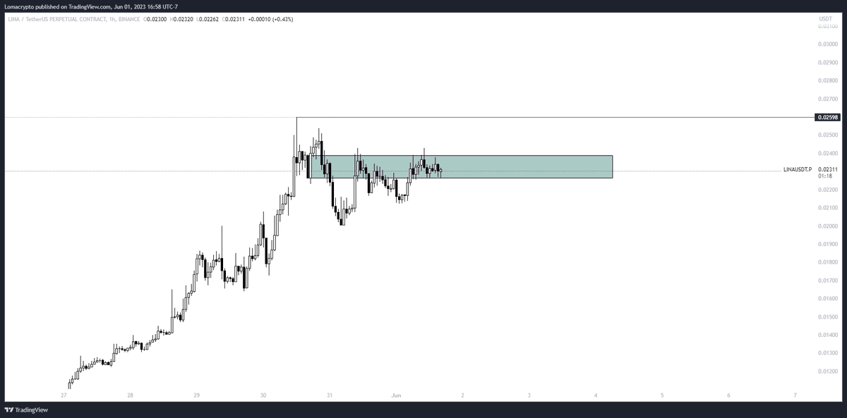 LomahCrypto's tweet image. Coins with OI near FDV with people anticipating an easy mean-reversion short to bank:

1. Sets an area for logical stops
2. Bait shorts
3. Rip through every stop loss
4. Relentless nuke