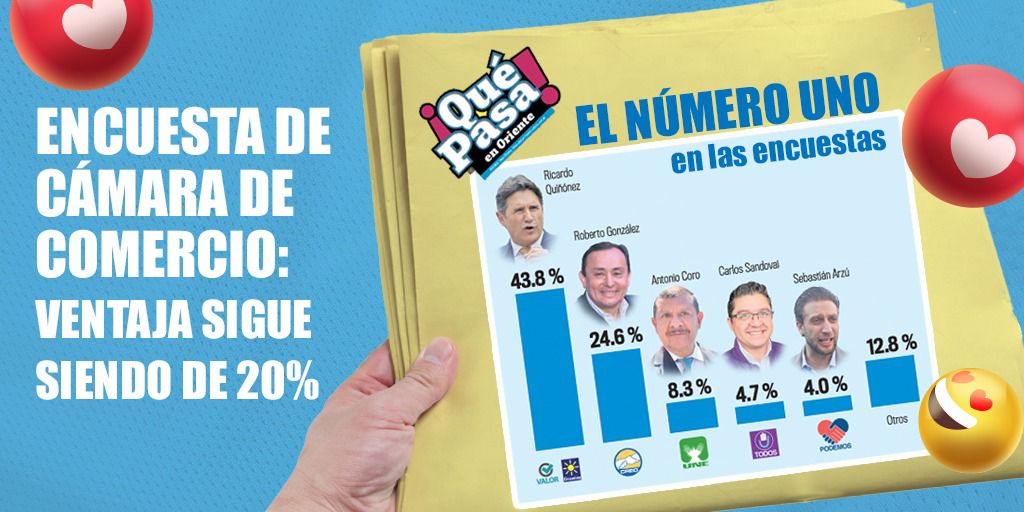 La encuesta de la cámara de comercio nuevamente  señala que <a href="/RQuinonezL/">Ricardo Quiñónez</a> lleva una ventaja de 20 puntos. #EleccionesGt #Elecciones2023