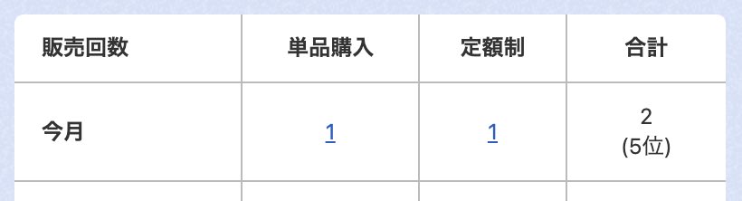 動画が月初に2個売れて5位。
初の1ケタ記念。