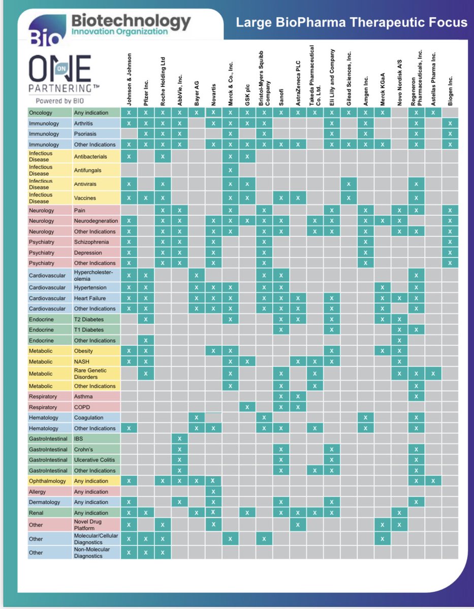 daphnezohar's tweet photo. BIO (@IAmBiotech) put together a helpful tool: a Large BioPharma Therapeutic Focus chart to help SMID biotechs w/ prioritizing partnering discussions at the upcoming convention in #Boston. Generally a great resource for biotech community $XBI https://t.co/OuwPL0iPVp #BIO2023 https://t.co/cHnHS7vHFk