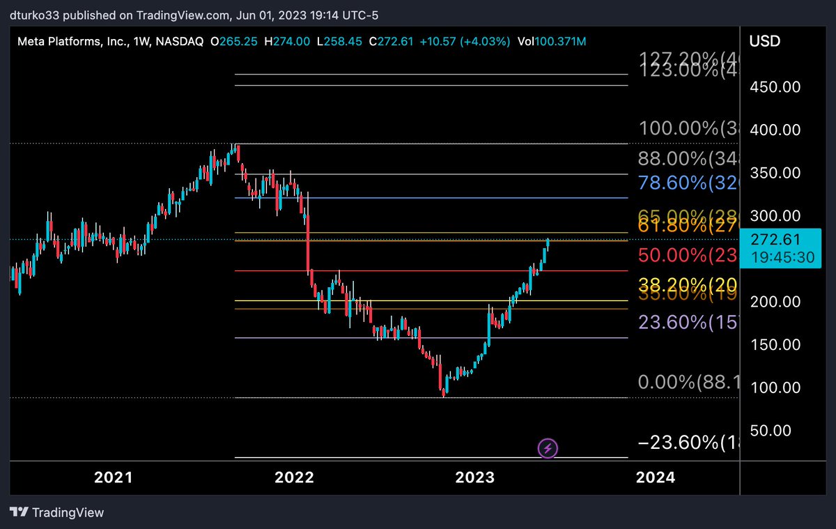DylanTurko's tweet image. $META golden zone on daily timeframe. #SwingTrading #OptionsTrading #stocks