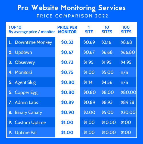 How much does uptime monitoring cost? In-depth price comparison of all services: bit.ly/36kavpl

#price #comparison