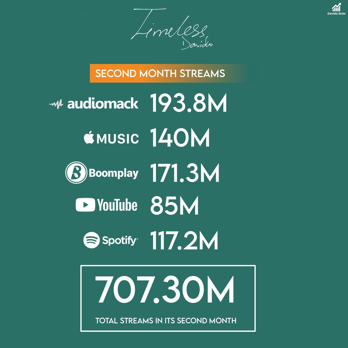 Timeless is less than 300m streams to hit  1 billion streams  in 2months😳🤯

This how you know you dropped a classic album  @davido ⏳