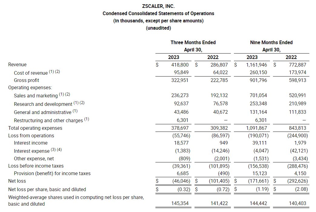 AlphaSense on Twitter "ZS Earnings Revenue grows 46 yearover