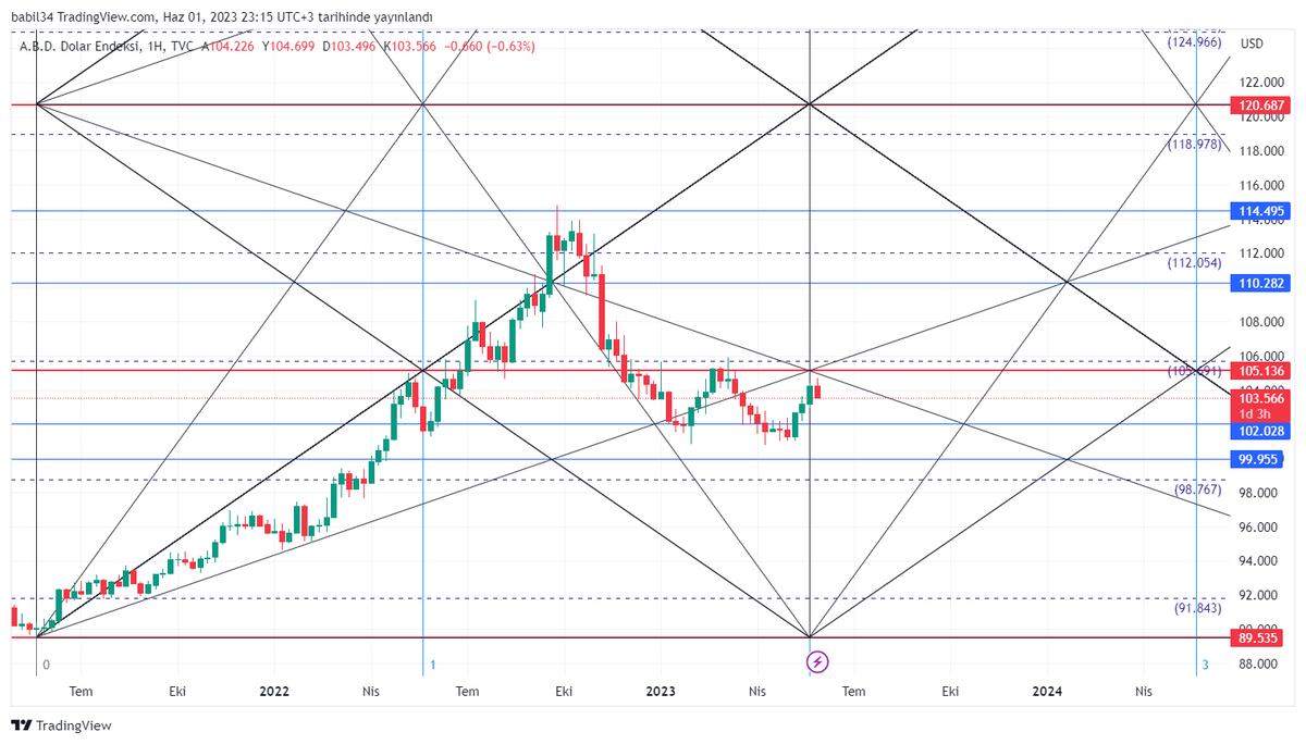 #DXY artık pahalıdır. Ucuz başka şeyler lazım. Riskli varlıklar 🧐