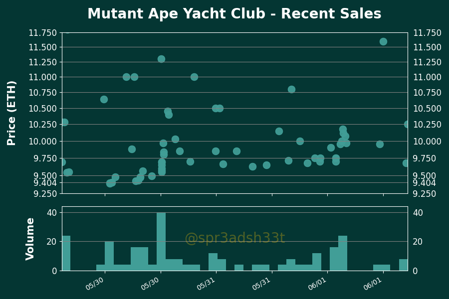 Mutant Ape Yacht Club - Price Action Analysis
Floor Price: 9.6789 ETH
24 Hour Volume: 113 Trxs | 1095.56 ETH
Owners/Supply: 11294/19473
Buy Floor Now: opensea.io/assets/mutant-…
View Activity: opensea.io/activity/mutan…
#MutantApeYachtClub #NFTs