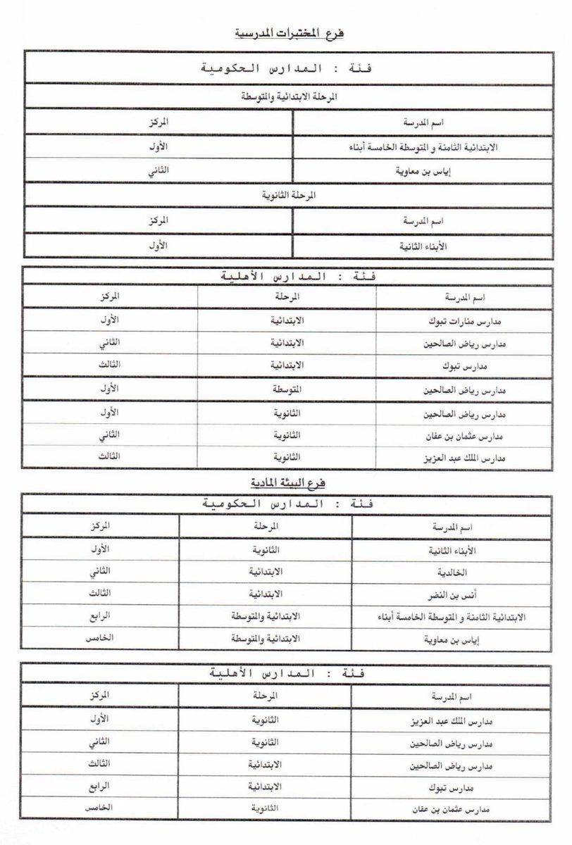 moe_tbk's tweet image. #نتائج |
مسابقة الريادة في التجهيزات المدرسية في #تعليم_تبوك