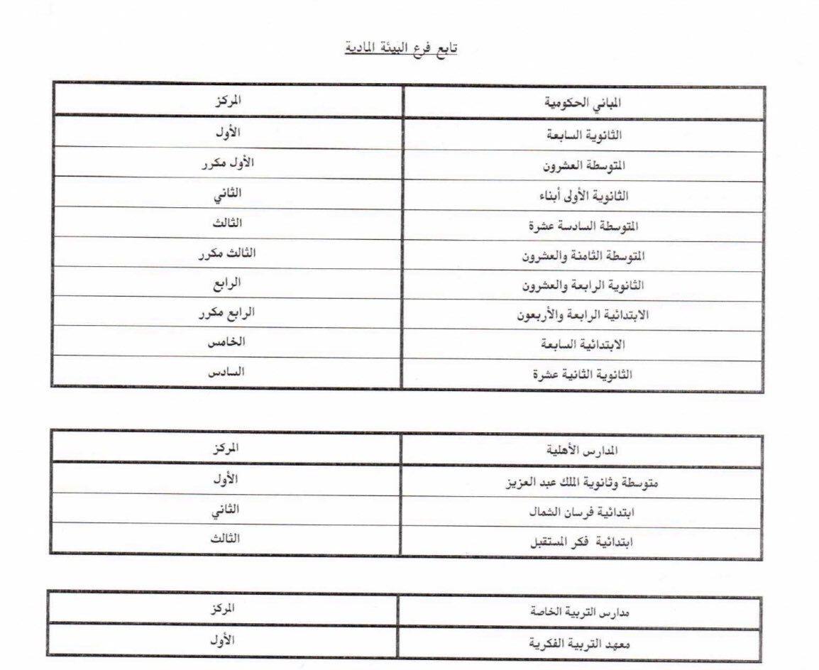 moe_tbk's tweet image. #نتائج |
مسابقة الريادة في التجهيزات المدرسية في #تعليم_تبوك