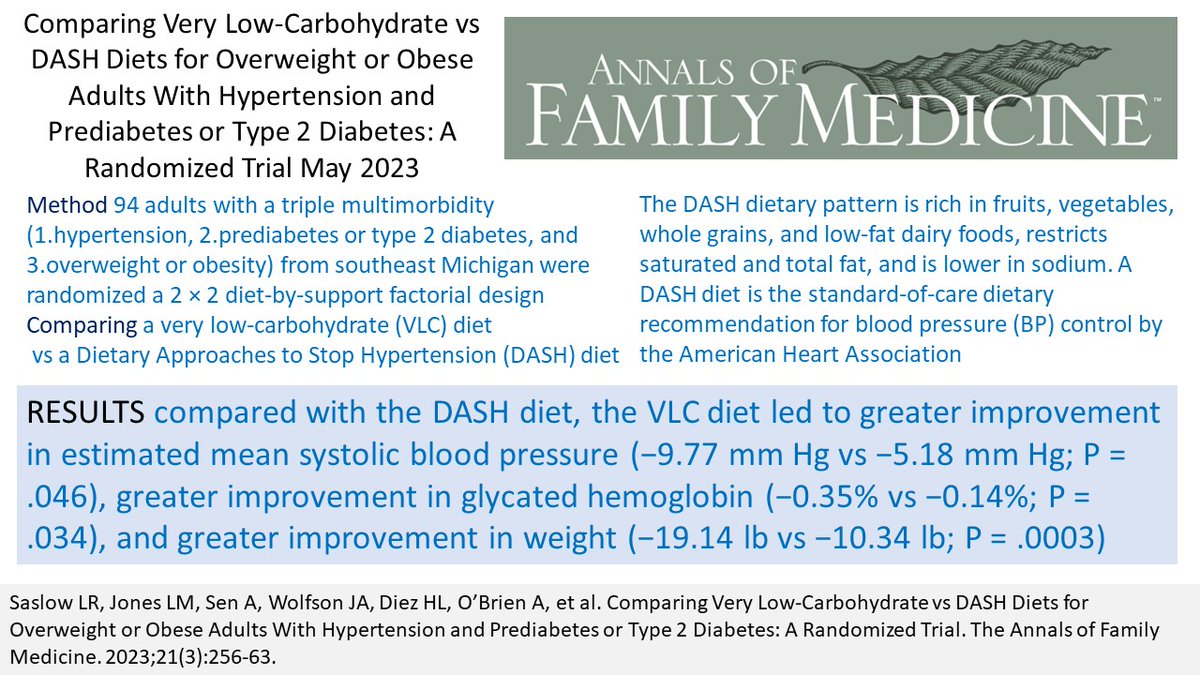 Wholegrain DASH diet looses out to low carb in an RCT WRT blood pressure, HbA1c & weight loss This fits with physiology & my ten years of clinical experience. Insulin causes weight gain & renal sodium retention putting BP up. Low carb is low     insulin. Cutting carbs makes sense