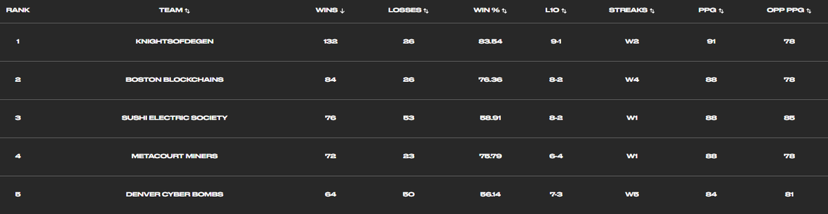 KODswoops's tweet photo. Proud of the bounce back by the Knights this year. First team to break 100 wins in S1 of @PlaySwoops Led by Degen King with over 100 doubles doubles 
The team is clicking averaging 91 points a game while holding opponents to 78.  With a respectable 83.5 win % 
#redemptionseason https://t.co/FHkQCtYE2n
