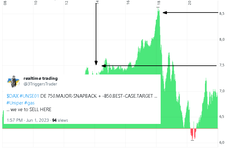 ' $DAX #UNSE01 DE 750.MAJOR-SNAPBACK + -850.BEST-CASE.TARGET ... #Uniper #gas ... we ve to SELL HERE 1:57 PM Jun 1, 2023 ', by realtime trading @3TriggersTrader 
...HOWTO? same as it ever was! $SPY