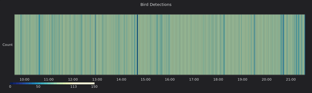 Nestbox visit frequency bucketed in 1-min windows  

 #nestbox #iflgraphs #data #bluetit #ai #python #grafana #influxdb #WildIsles #BirdsOfTwitter #SpringWatch @lewismjefferies