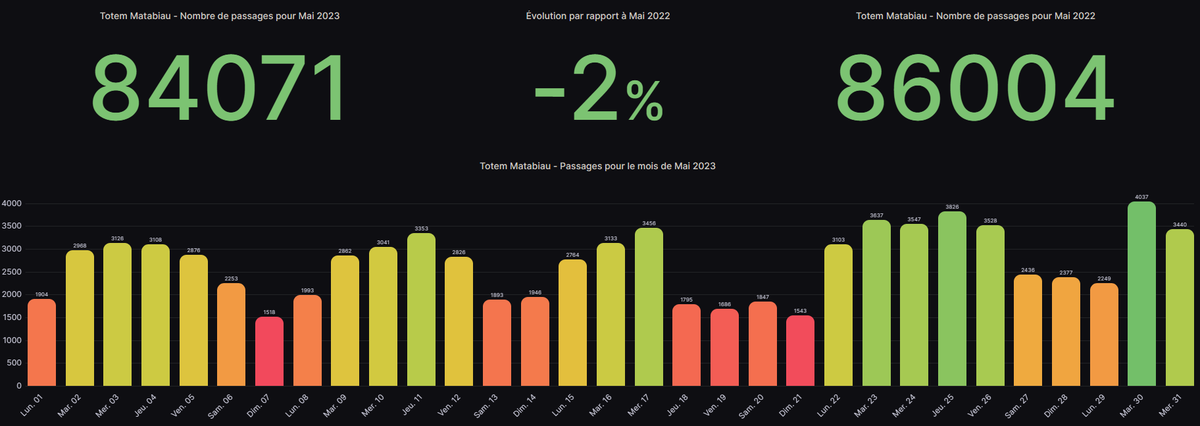 En Mai 2023, j'ai compté 84 071 🚲 ! 

🥈 2nd meilleur passage de l'année le 30/05 (4037)

#TotemMatabiau