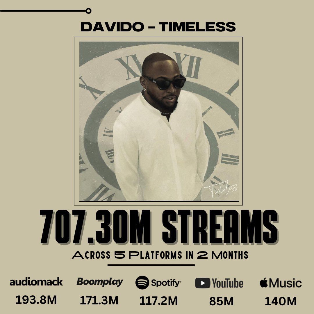 Let's go for 1 billion in 3 months

#30BG #TimelessAlbum #Timeless #davido